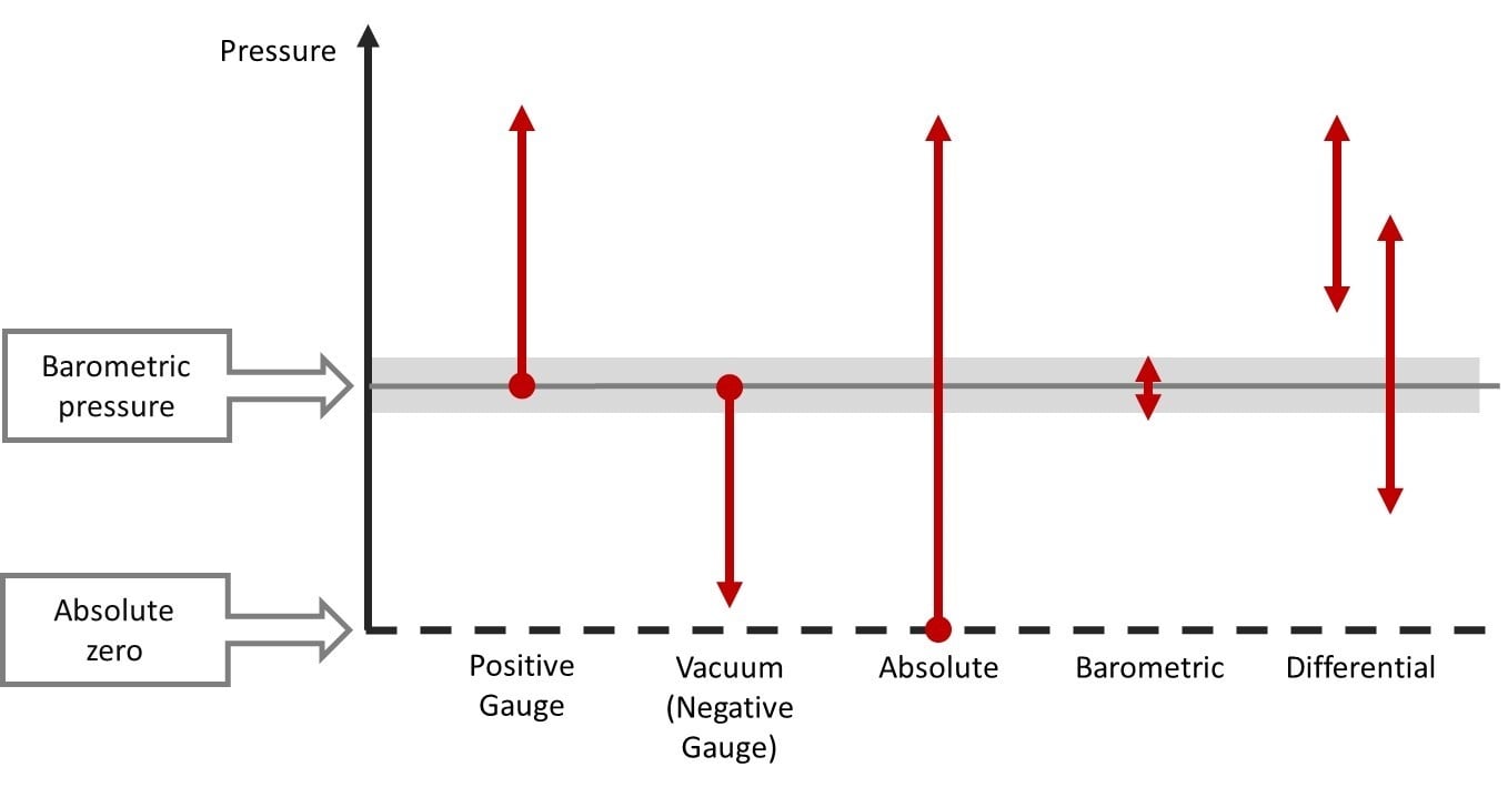 Absolute and deals gauge pressure difference